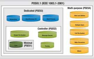 POSIX — Что такое интерфейс переносимой операционной системы?