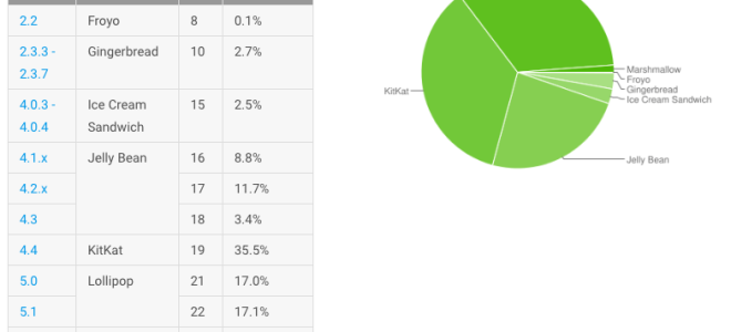 Последние цифры распространения Android показывают, что KitKat по-прежнему доминирует