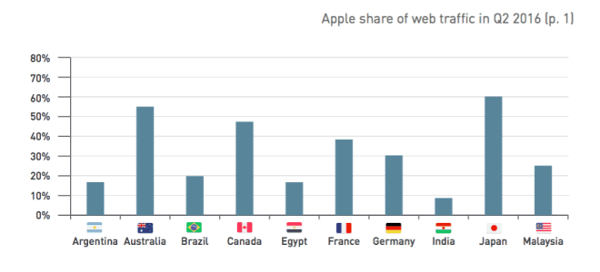 Apple iPhone 7 разочарует, считает аналитик в преддверии запуска в сентябре