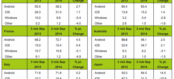 Android продолжает доминировать в мире мобильных ОС