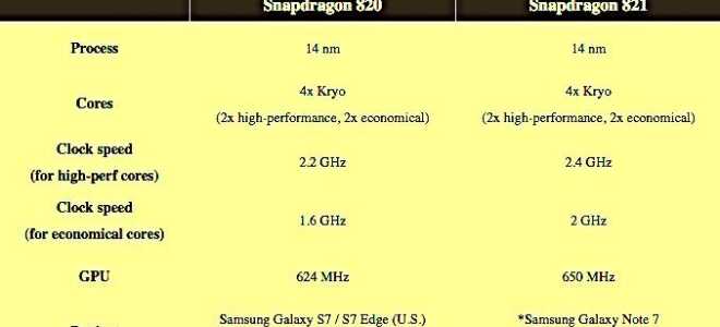 А вот и Qualcomm Snapdragon 821, самый быстрый процессор