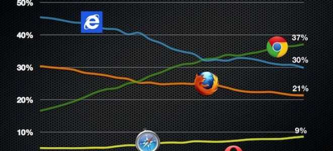 7 лучших расширений Chrome для повышения производительности