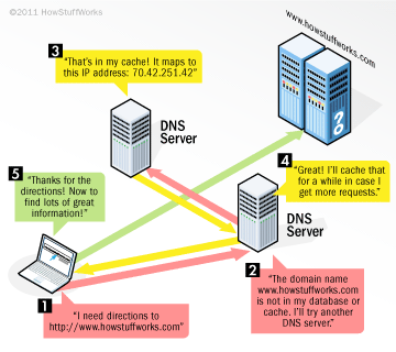 как-ду-DNS-серверы, работа