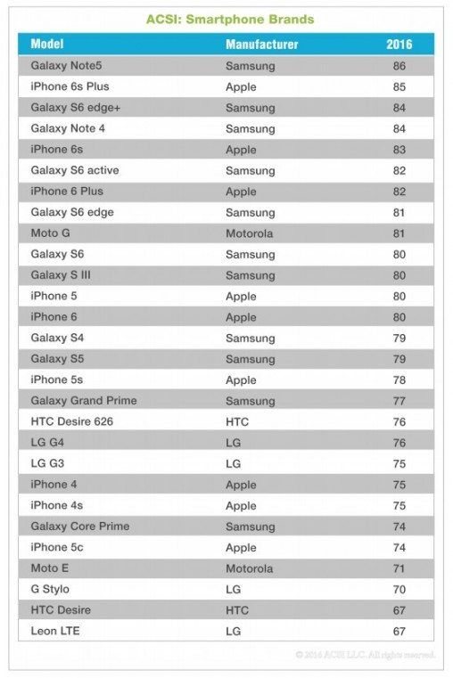 Galaxy Note 5 ASCI Опрос