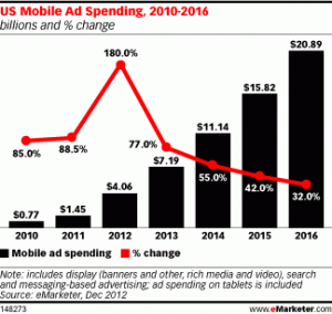emarketer тратит мобильную рекламу в ближайшие 4 года