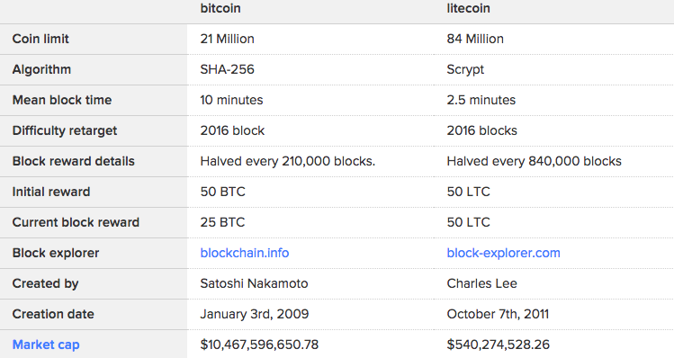 Сравнение Litecoin и Bitcoin