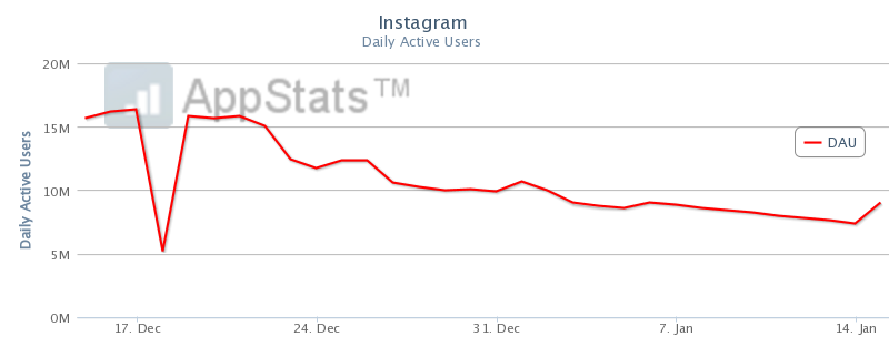 chart about daily active users on Instagram