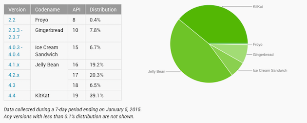изображение Android дистрибутив январь 2015