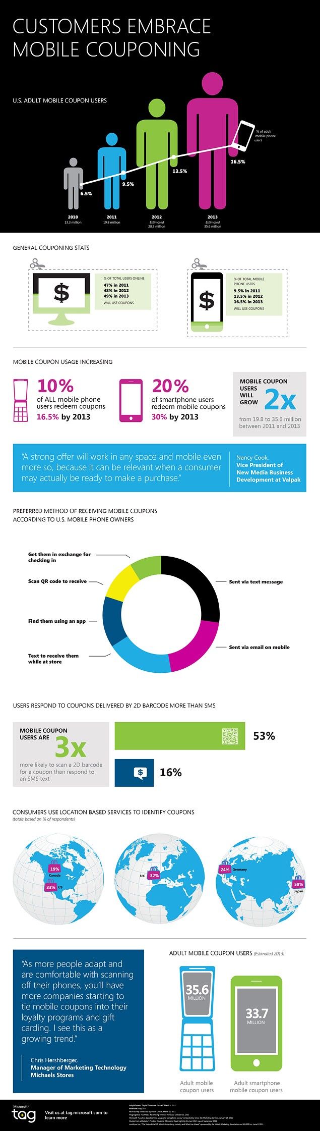 Mobile Coupons Infographic