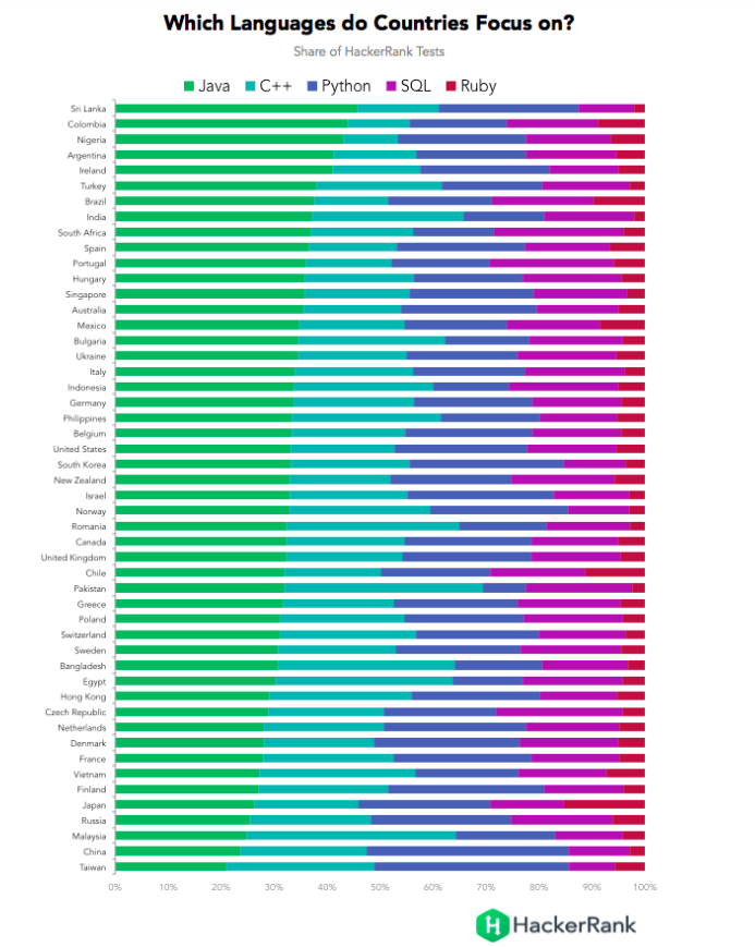 Топ 50 стран. В какой стране самые лучшие программисты. Рейтинг программистов по странам. Лучшие программисты в мире по странам.