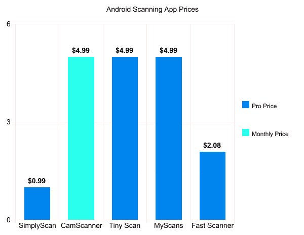 самые продаваемые цены на приложения для Android-сканера по сравнению