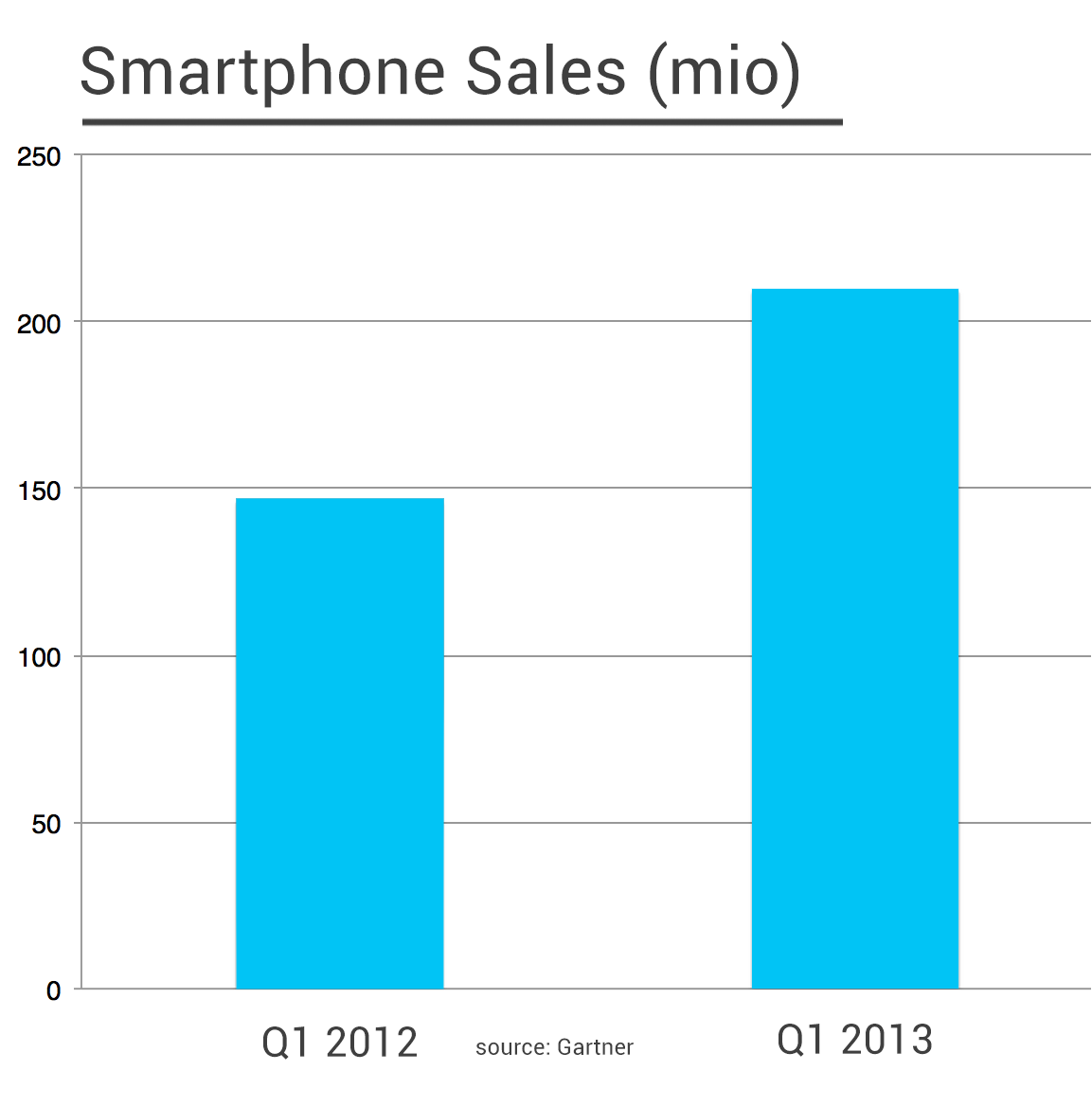 продажи смартфонов 2013
